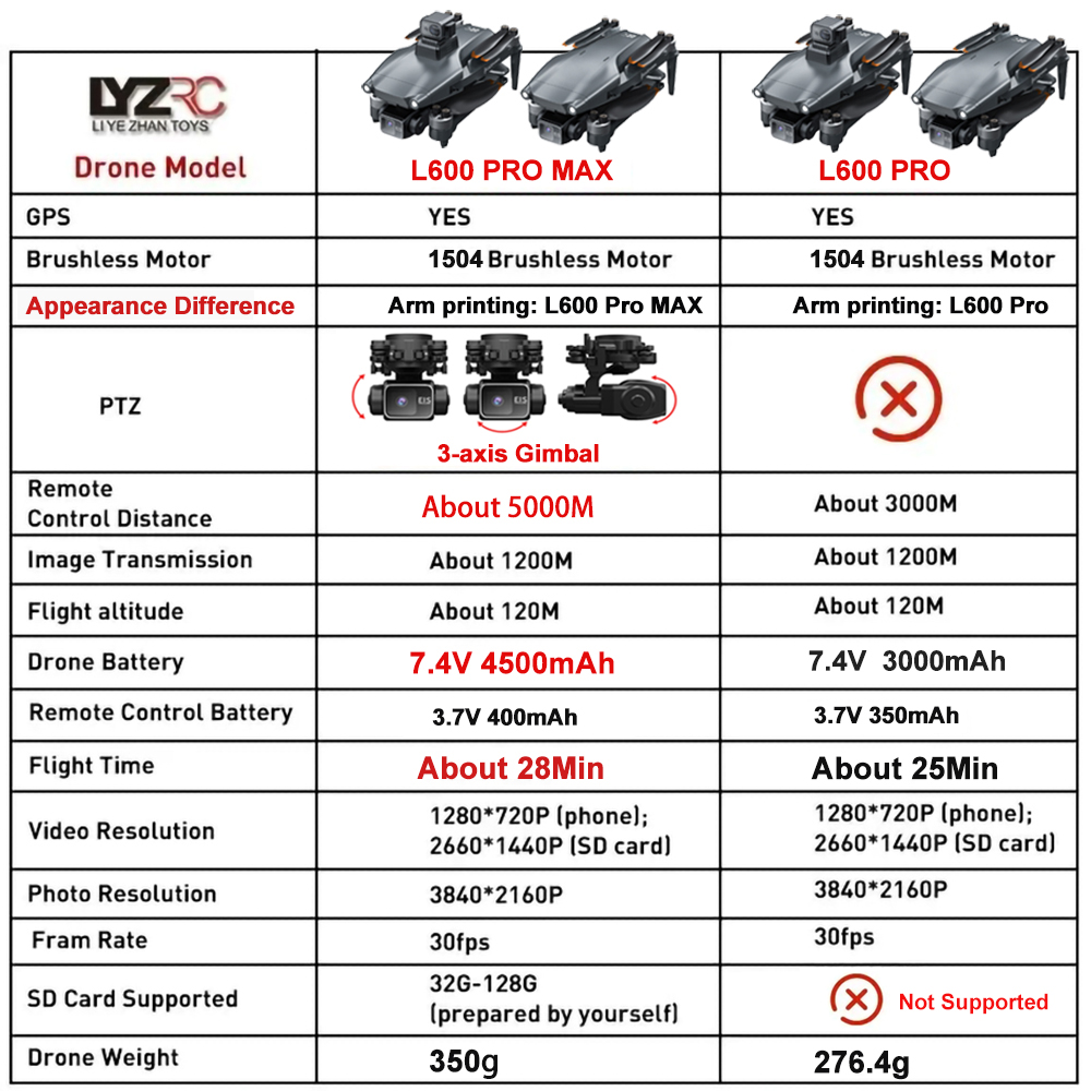 L600 Pro MAX /L600 PRO Drohne  – Drone Gps Rc Tt36 Bewertung und Preis